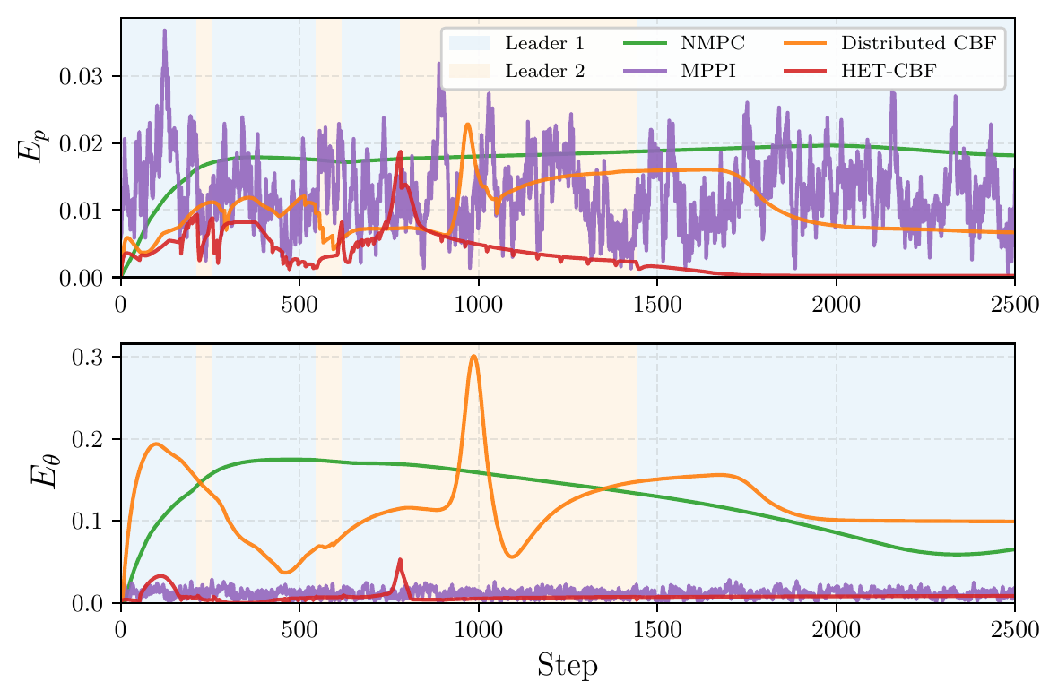 Formation position error and orientation error across methods, with active-leader shading