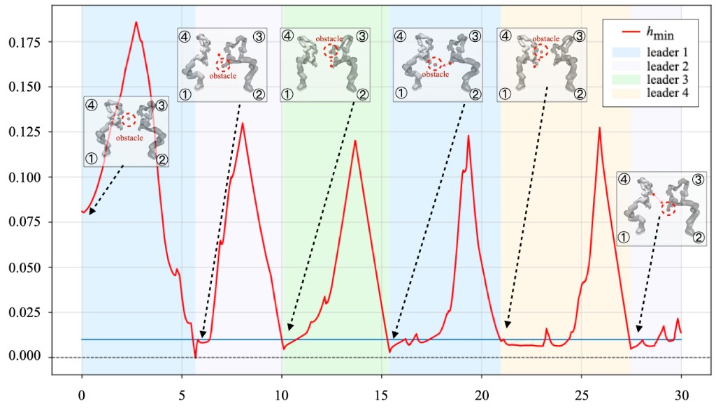 Minimum safety barrier value and active leader over time in the four-arm scenario