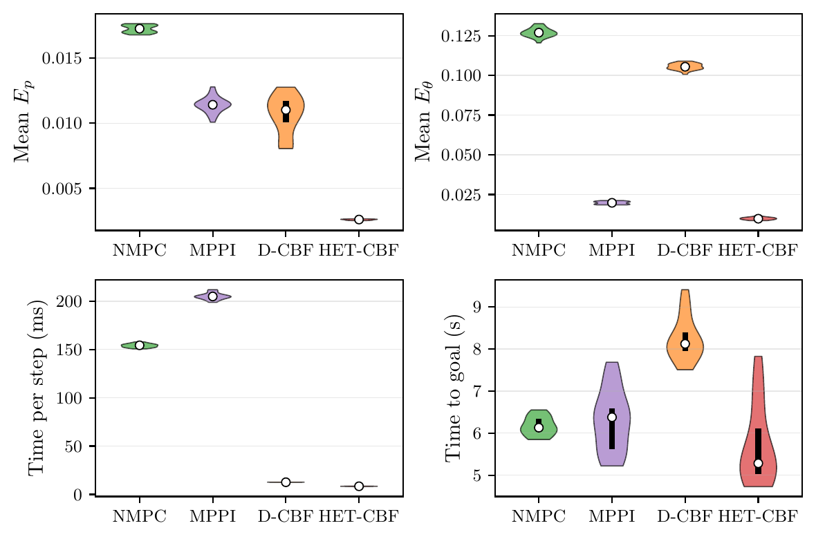 Monte Carlo violin plots comparing formation position error, orientation error, computational time, and task completion time across methods